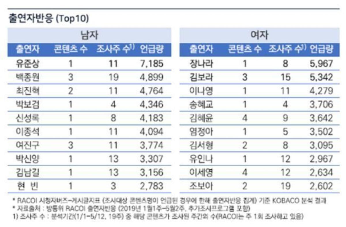 BXH nổi tiếng 2019: Jang Nara và 'Produce X 101' đứng đầu, Song Hye Kyo - Park Bo Gum ở hạng bao nhiêu? Ảnh 1