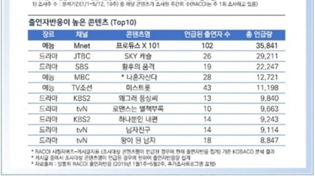 BXH nổi tiếng 2019: Jang Nara và 'Produce X 101' đứng đầu, Song Hye Kyo - Park Bo Gum ở hạng bao nhiêu? Ảnh 6