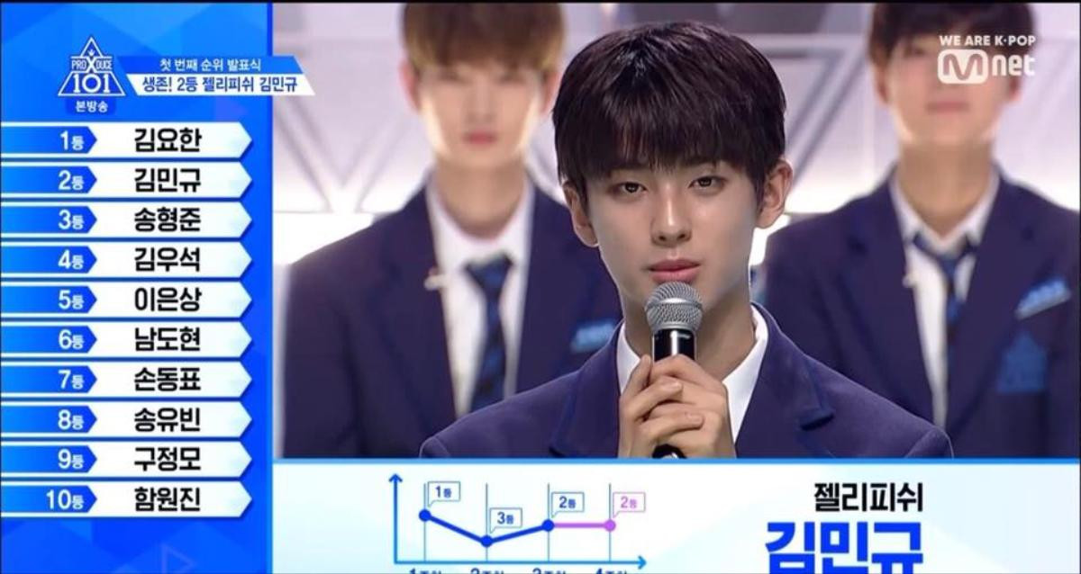 Kim Mingyu đạt hạng 2 trong tập 5 của PRODUCE X 101.