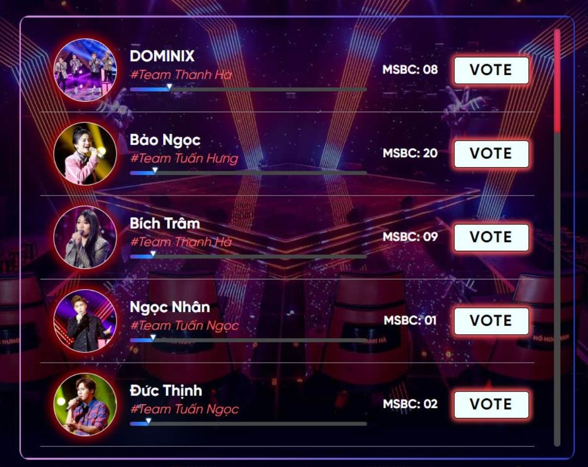 The Voice 2019: Sau một tuần mở cổng bình chọn 'chiếc vé may mắn', top chiến binh nào đang dẫn đầu? Ảnh 1