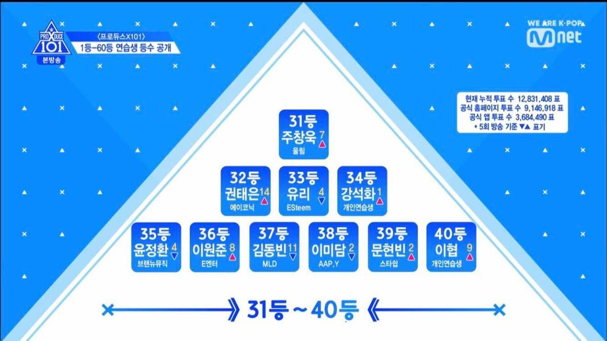 'Produce X 101': Vượt Kim Yohan, Kim Woo Seok hiện đang dẫn đầu top 10 Ảnh 5