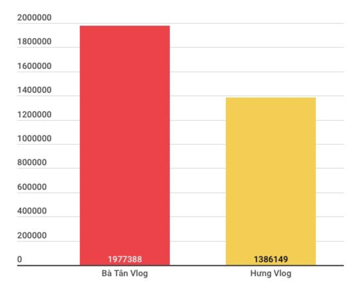 'So găng' kênh YouTube hàng khủng của Bà Tân 'vê lốc' và con trai Ảnh 2