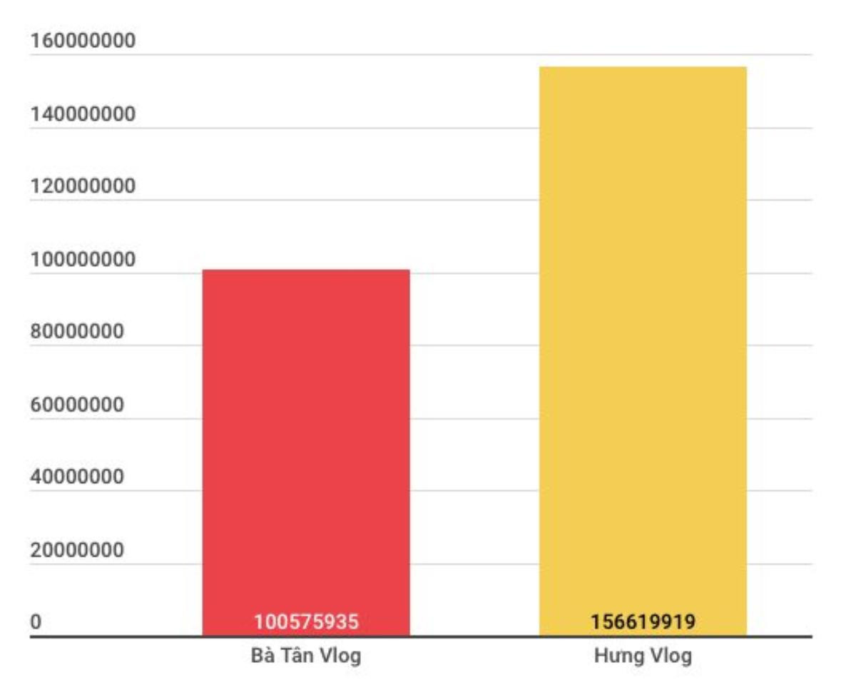 'So găng' kênh YouTube hàng khủng của Bà Tân 'vê lốc' và con trai Ảnh 3