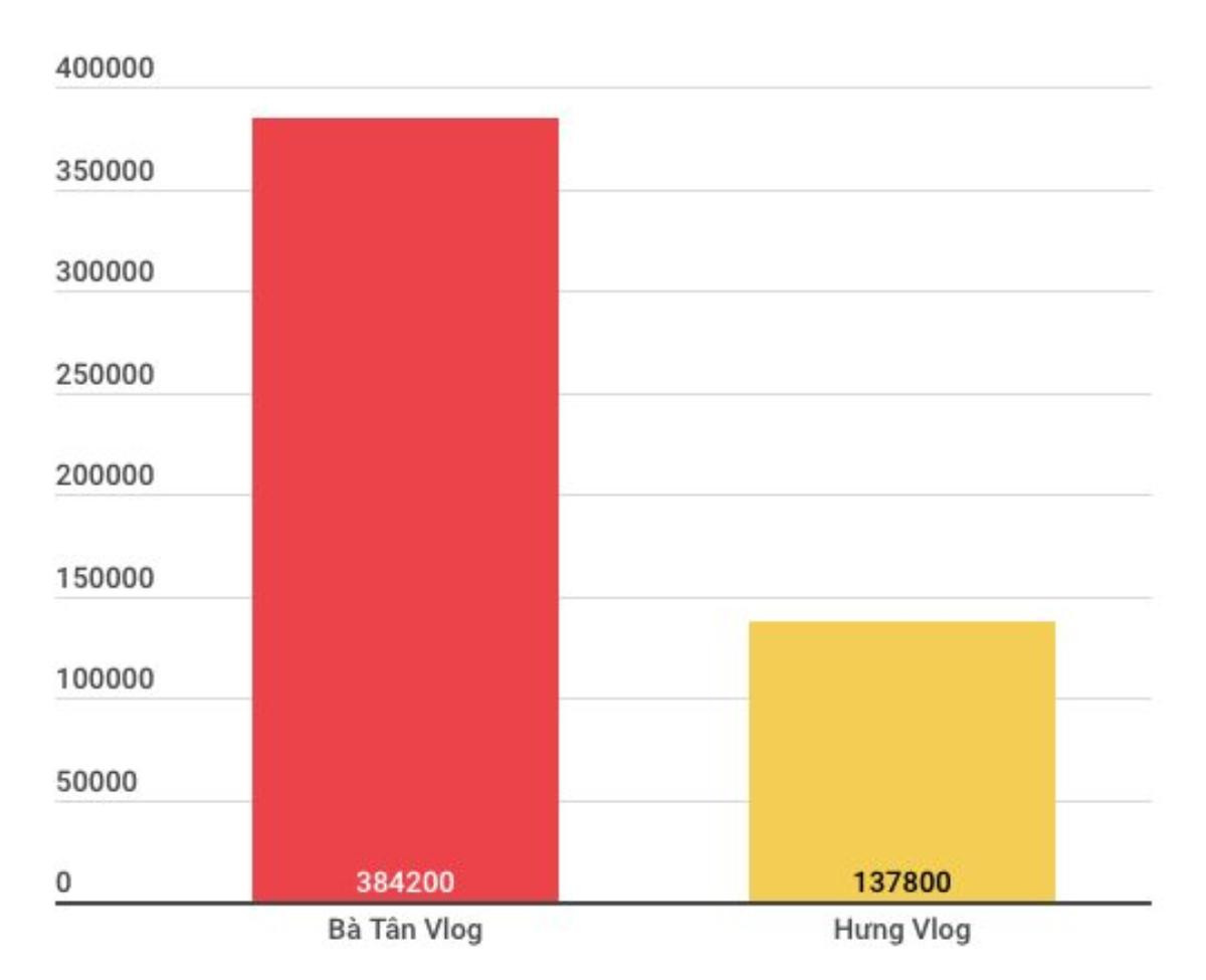 'So găng' kênh YouTube hàng khủng của Bà Tân 'vê lốc' và con trai Ảnh 4