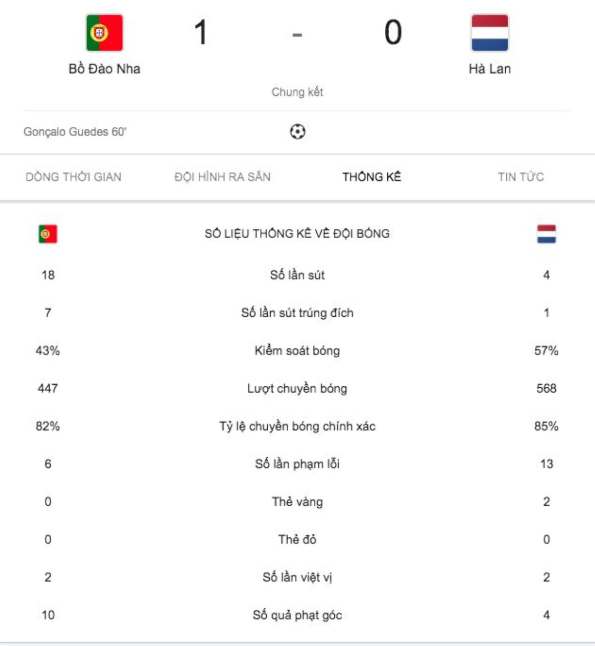 Đánh bại ĐT Hà Lan, Bồ Đào Nha lên ngôi vô địch UEFA Nations League Ảnh 1