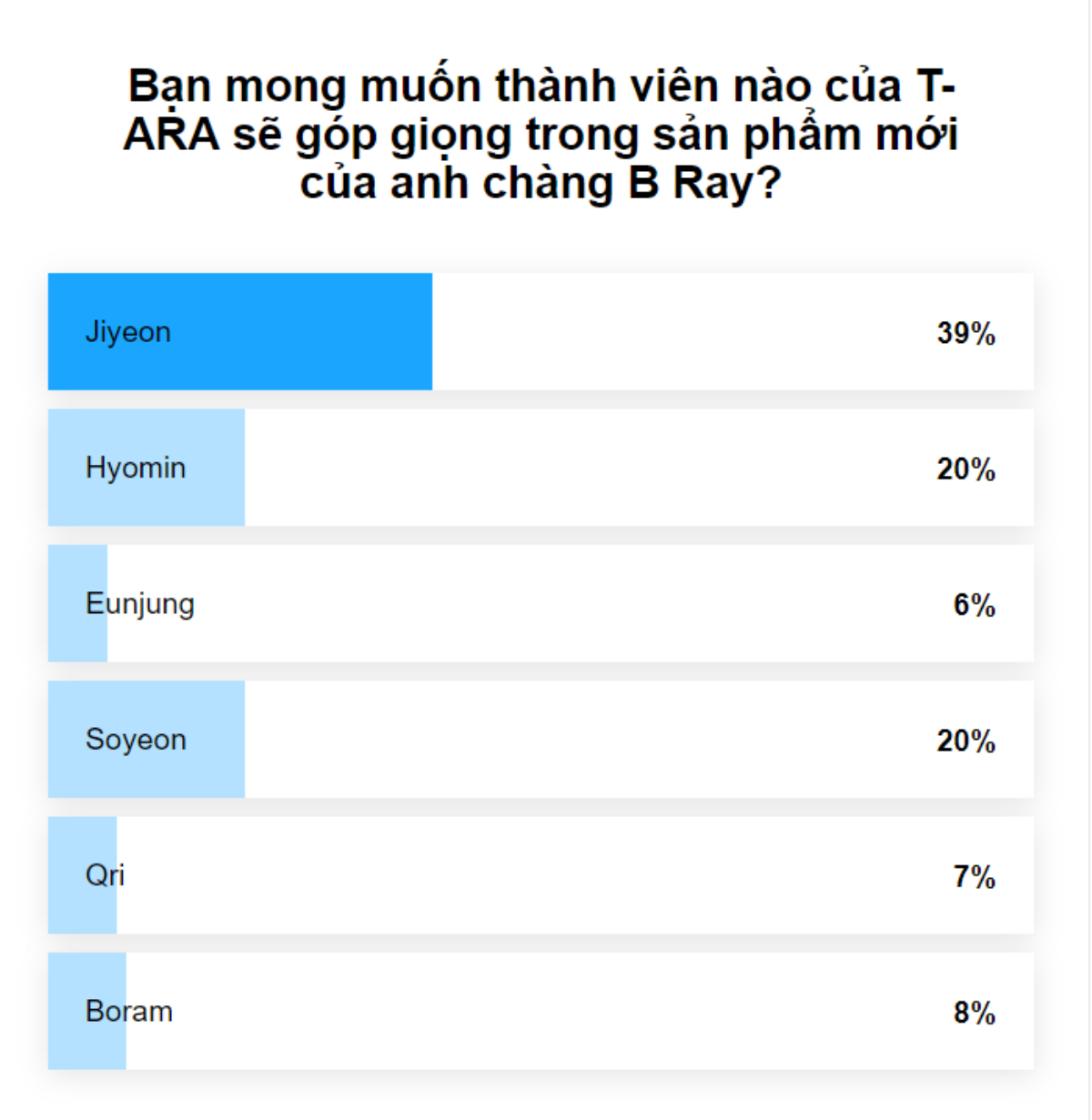 Đi tìm thành viên T-ara hợp tác với B Ray: Cái tên được fan kỳ vọng nhiều nhất chính là… Ảnh 9