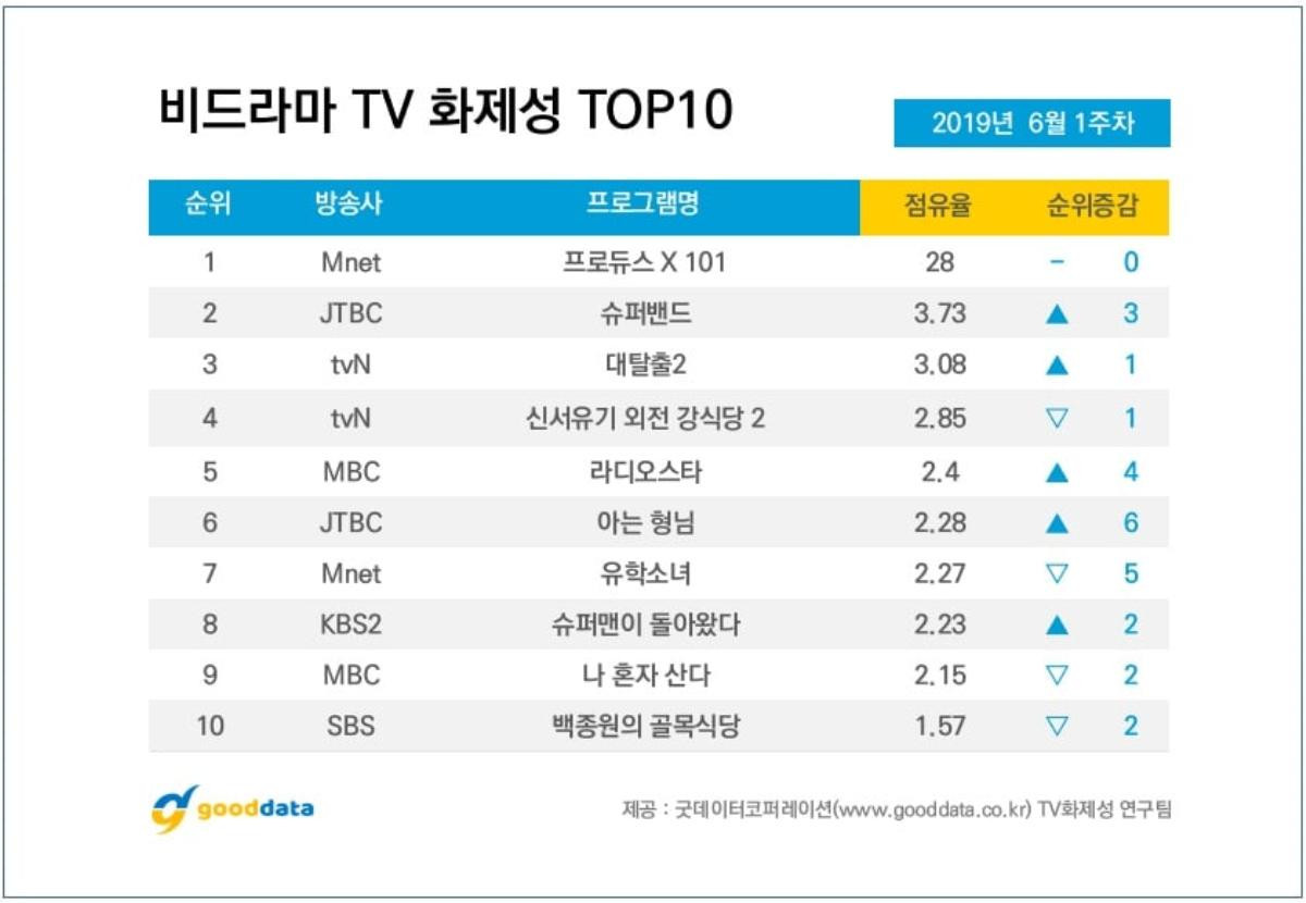 BXH nổi tiếng đầu tháng 6: 'Produce X 101' và Kim Woo Seok đứng đầu, bỏ xa Yunho (DBSK) - BoA Ảnh 4