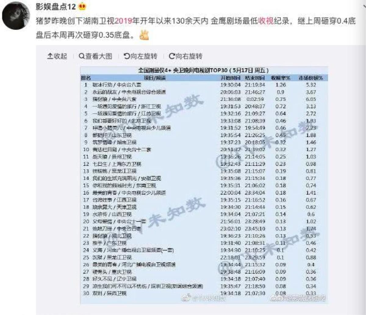 Thị trường phim truyền hình Trung Quốc nửa đầu 2019: Tiếp sức tiểu hoa sau 85, ai đang dẫn đầu rating? Ảnh 6