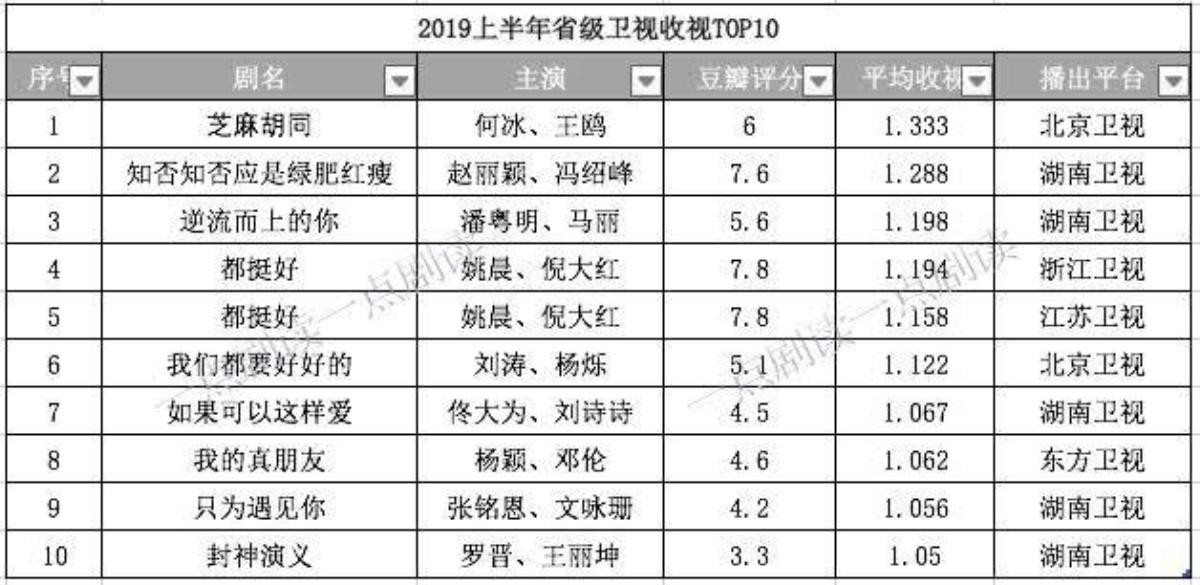 Thị trường phim truyền hình Trung Quốc nửa đầu 2019: Tiếp sức tiểu hoa sau 85, ai đang dẫn đầu rating? Ảnh 8