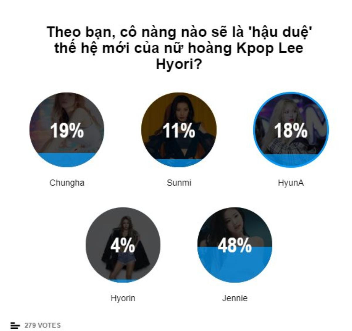 Đi tìm 'hậu duệ' thế hệ mới của Lee Hyori: Người được bình chọn nhiều nhất không phải HuynA hay Sunmi mà là… Ảnh 7