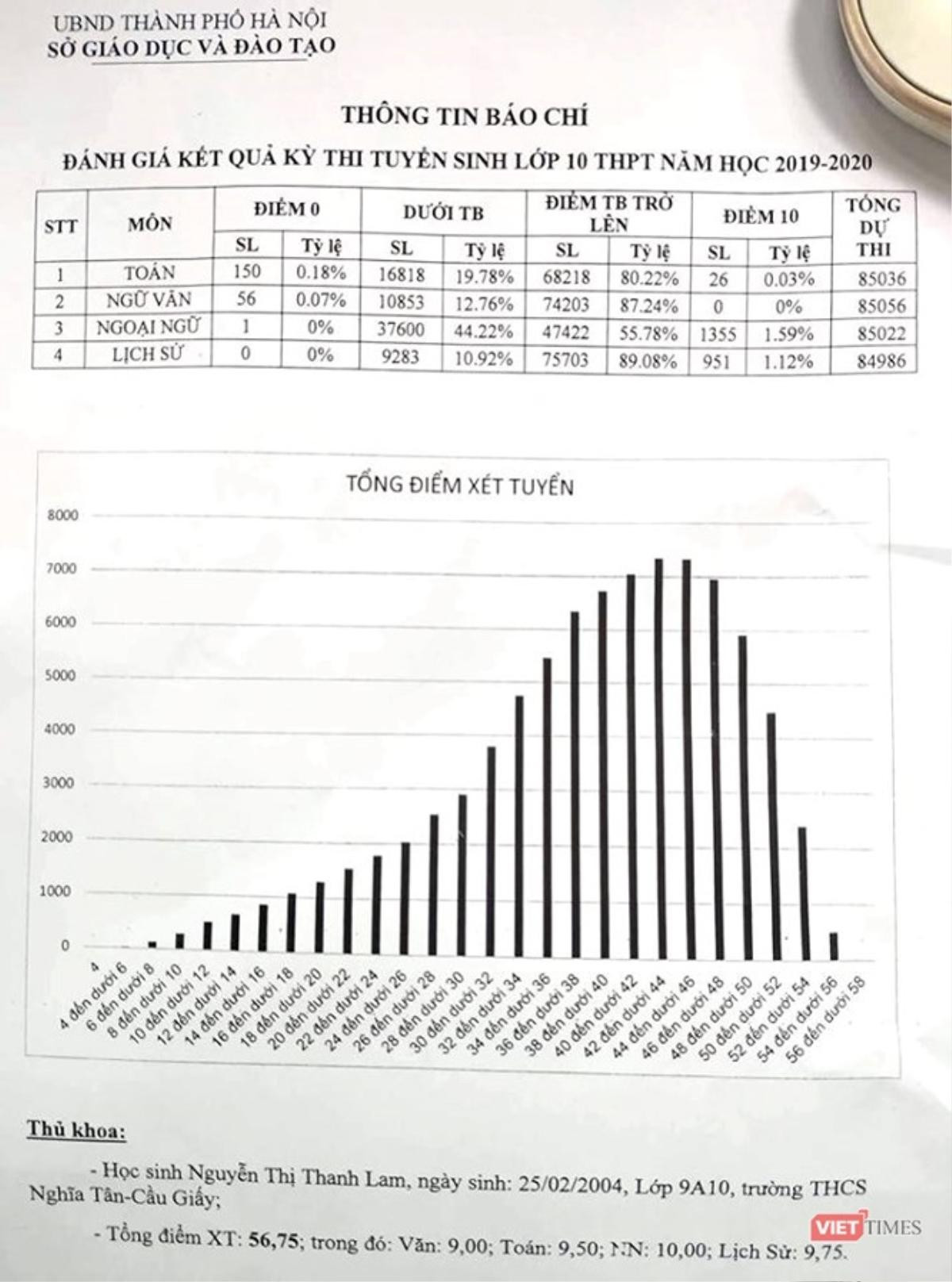 Thủ khoa vào lớp 10 tại Hà Nội đạt 56,75 điểm Ảnh 1