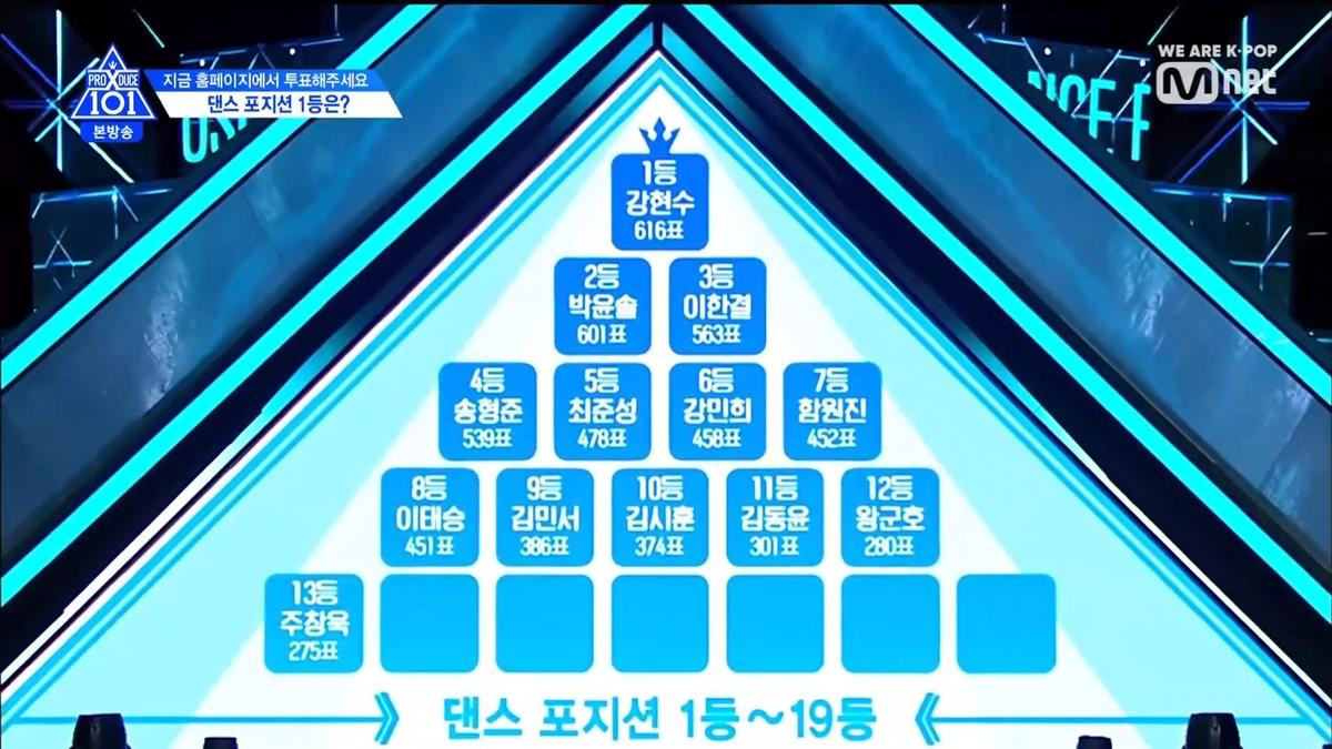 Tập 7 Produce X 101: Lee Jin Hyuk thắng toàn tập, điểm cao hơn cả Kim Wooseok Ảnh 254