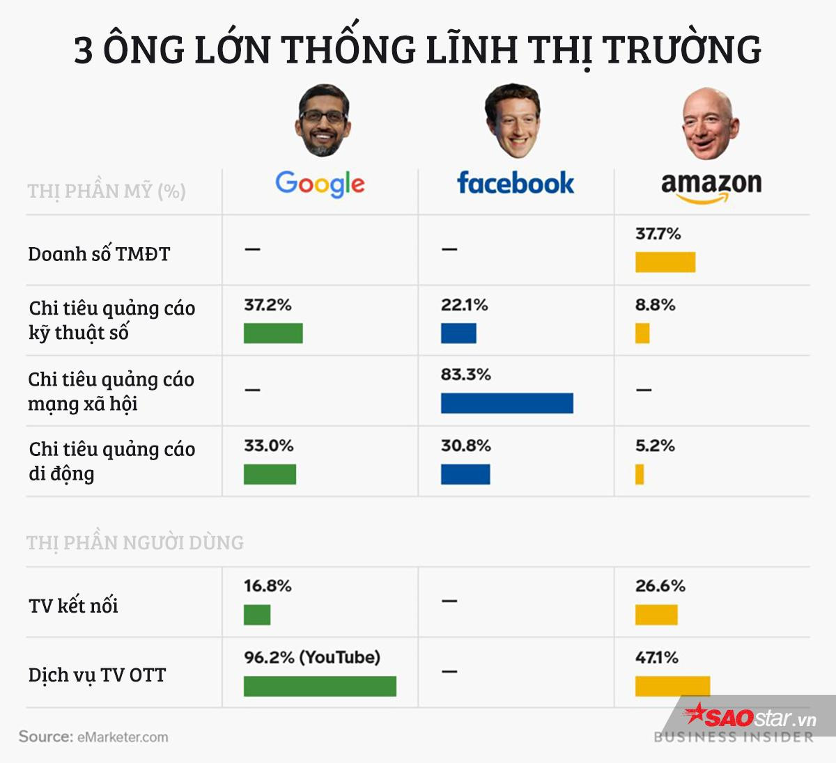 Một biểu đồ duy nhất cho thấy sức mạnh thống lĩnh của Google, Facebook và Amazon Ảnh 1