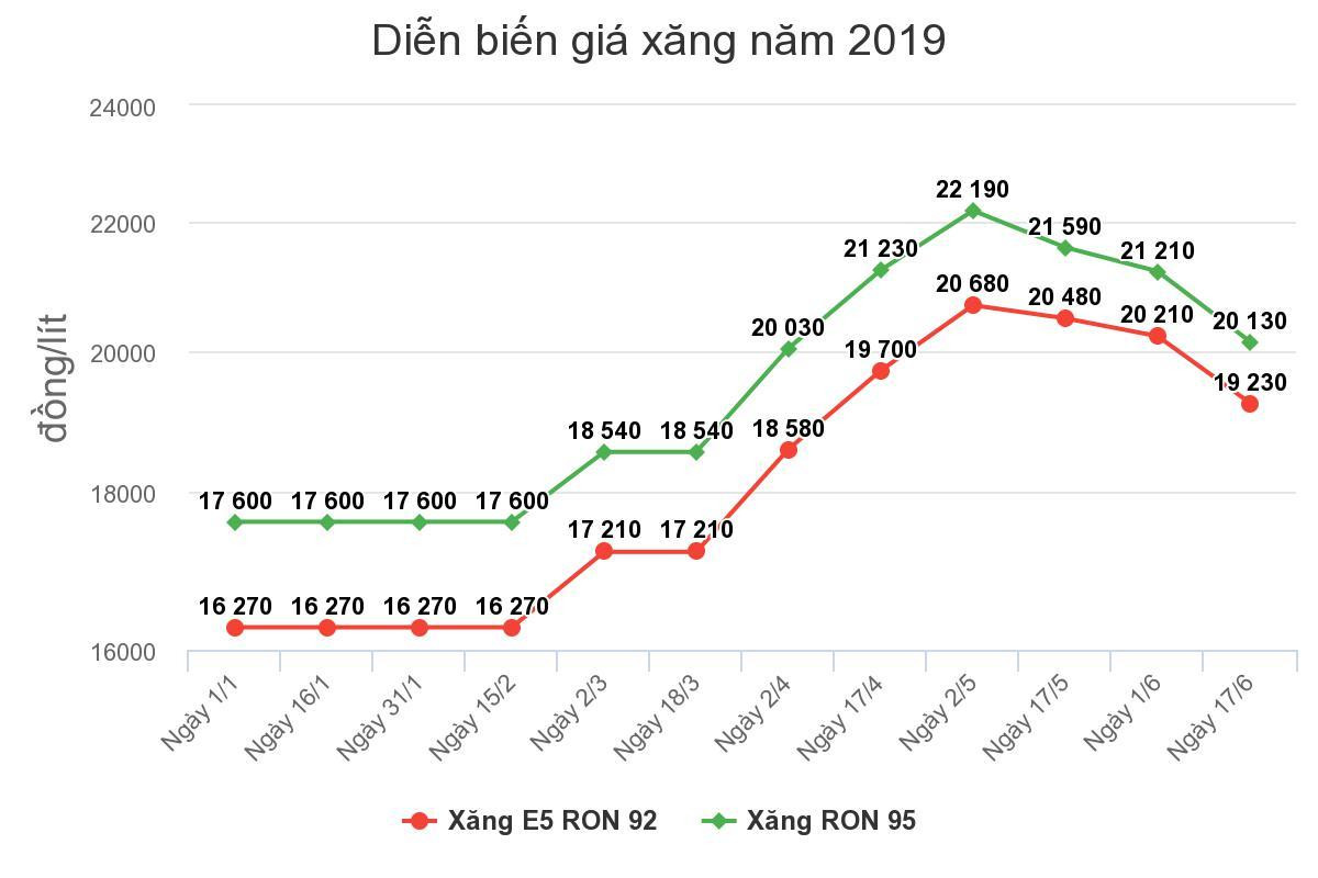 Giá xăng giảm mạnh hơn 1.000 đồng/lít từ 15 giờ hôm nay Ảnh 1