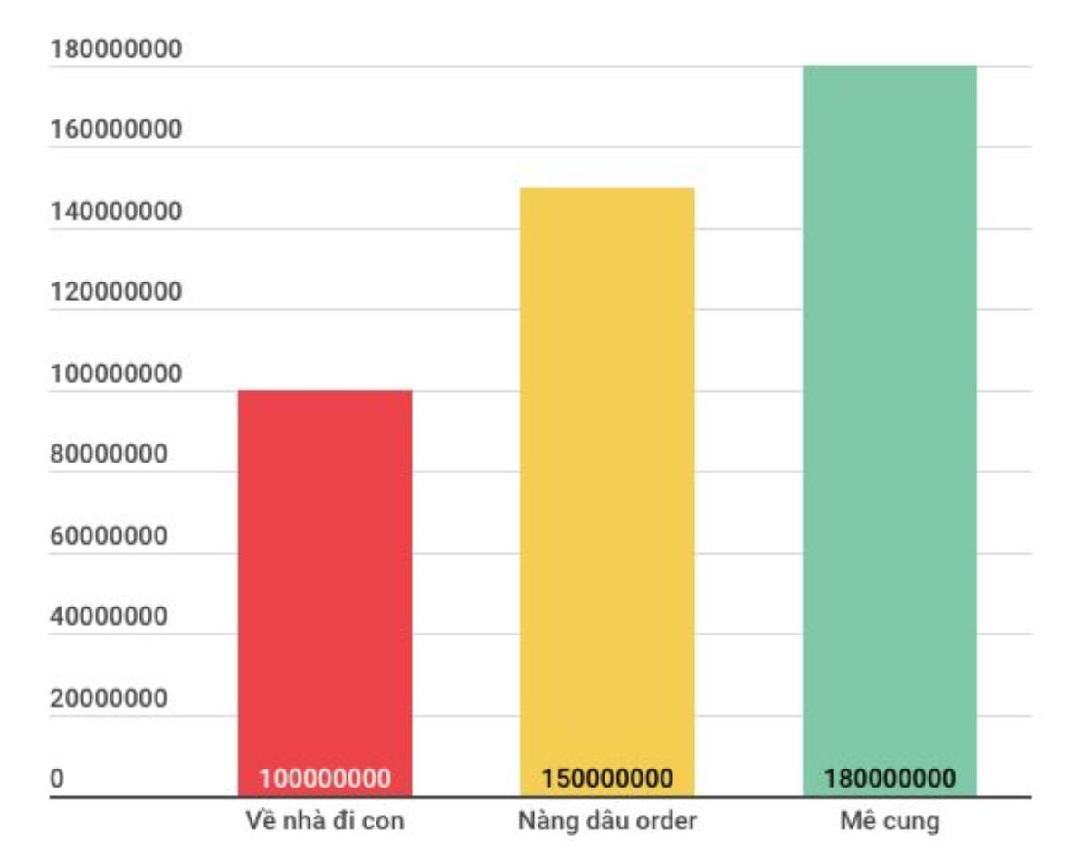 Vì sao 'Về nhà đi con' hút khán giả nhưng giá quảng cáo không cao? Ảnh 1