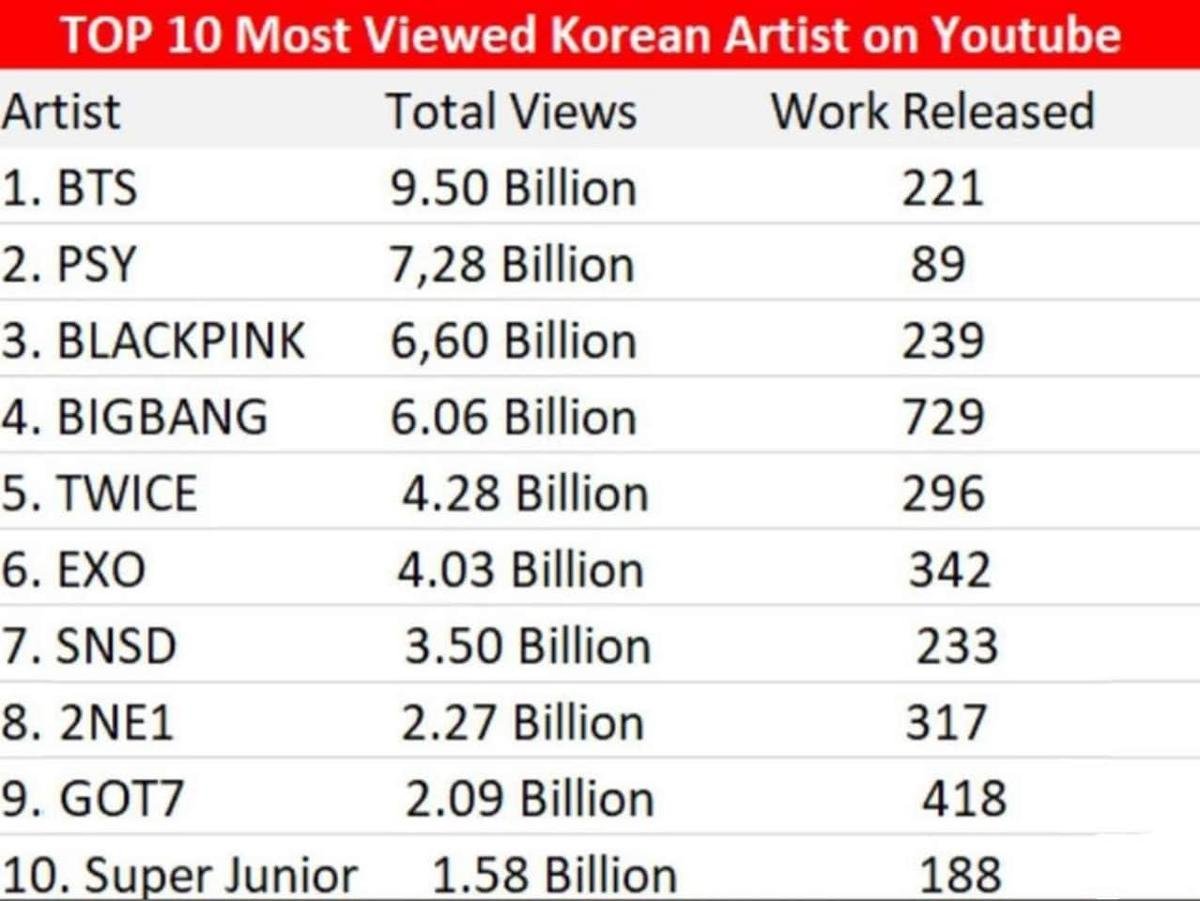 Top 10 nghệ sĩ Kpop có lượt xem 'khủng' nhất trên Youtube, ngôi đầu bảng không khó đoán Ảnh 6