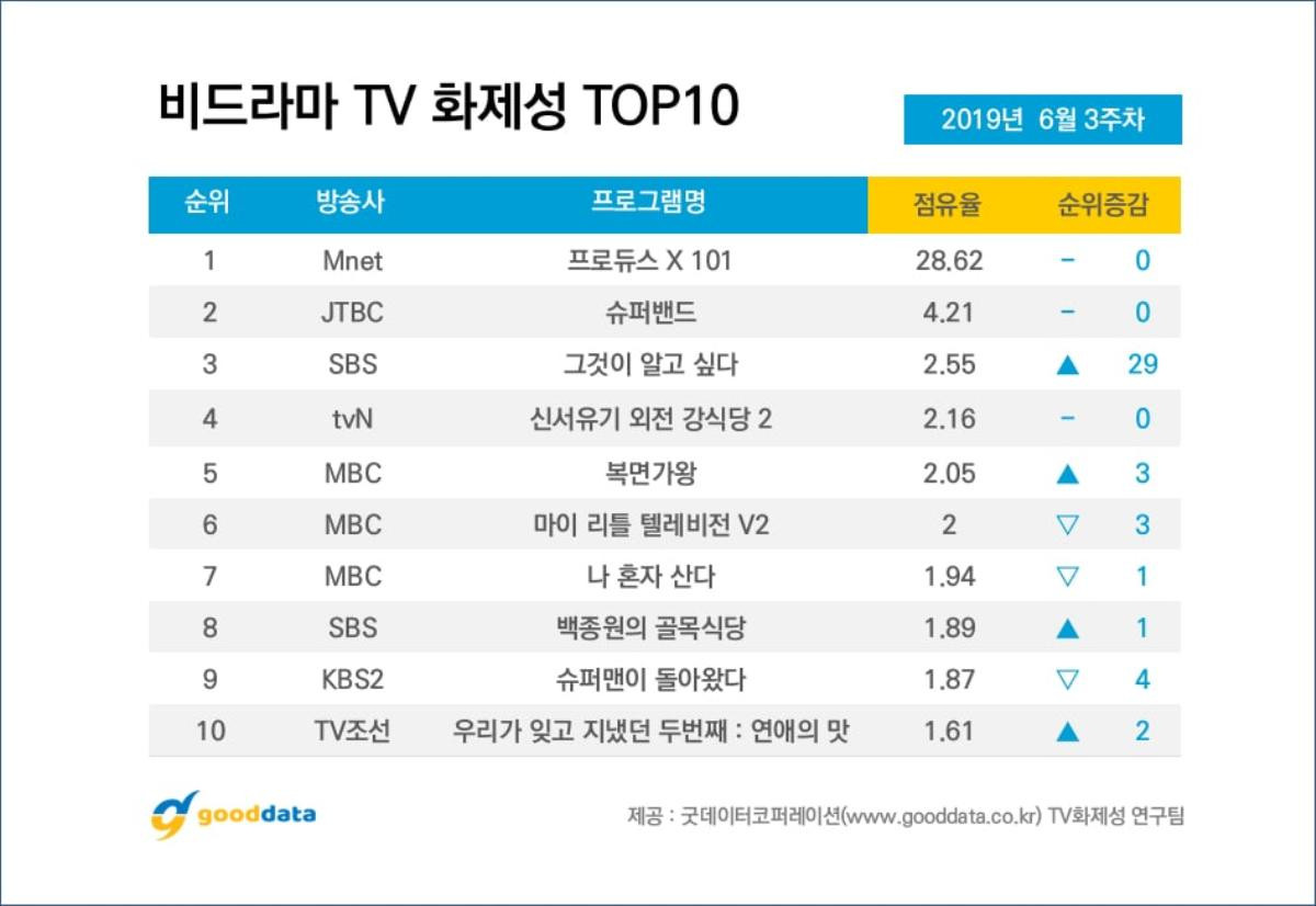 BXH nổi tiếng tuần 3 tháng 6: Kim Woo Seok và 'Produce X 101' đứng nhất 8 tuần liền, Sulli vượt Kim Yo Han Ảnh 5