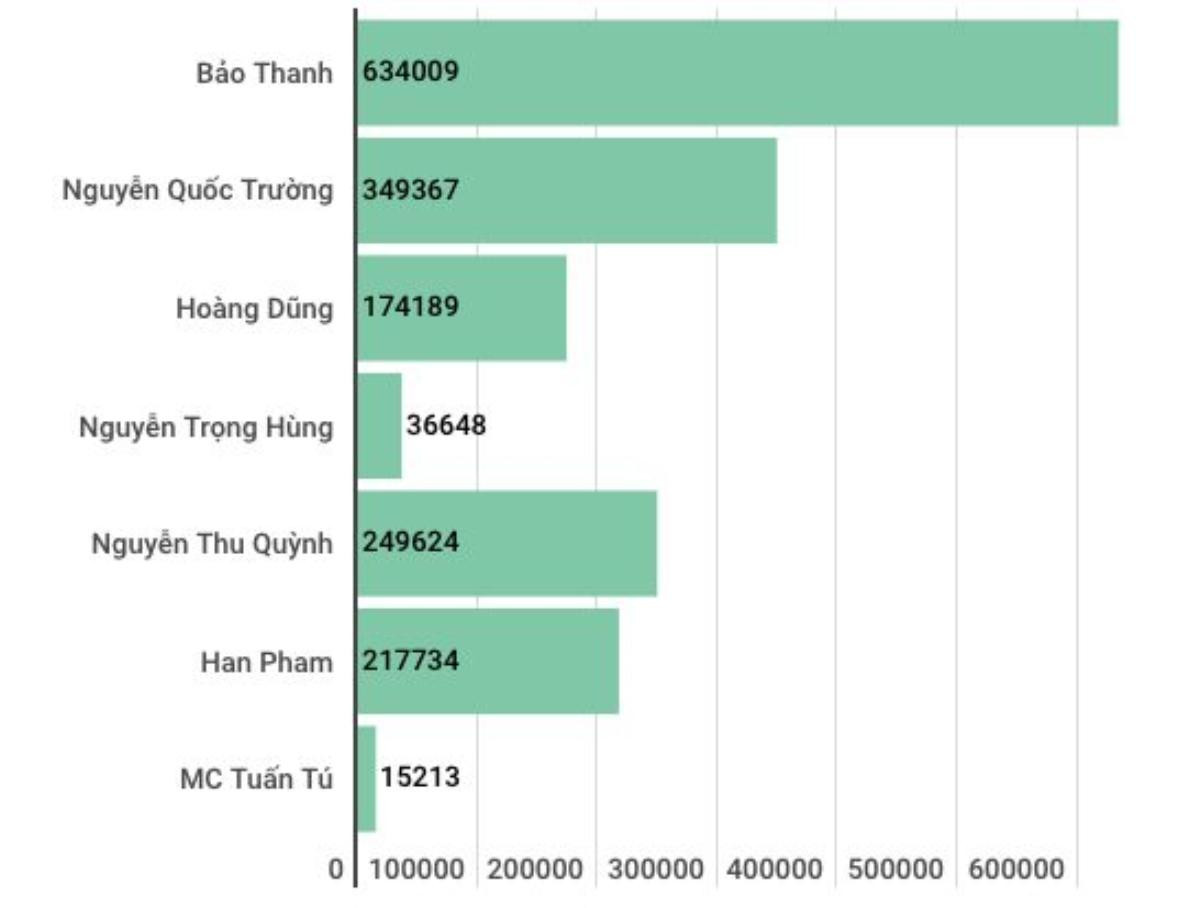 'Săm soi' sức hút của các diễn viên 'Về nhà đi con' trên Facebook: Người hot nhất chính là… Ảnh 1