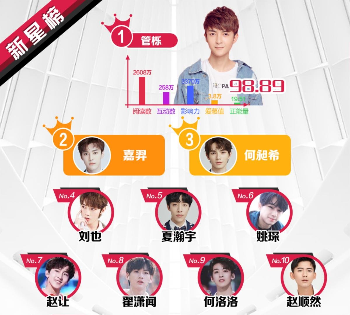 BXH sao quyền lực Weibo tuần 3 tháng 6: TFBOYS và loạt sao Hoa ngữ giảm nhiệt trước dàn quán quân 'Produce 101' bản Trung Ảnh 5