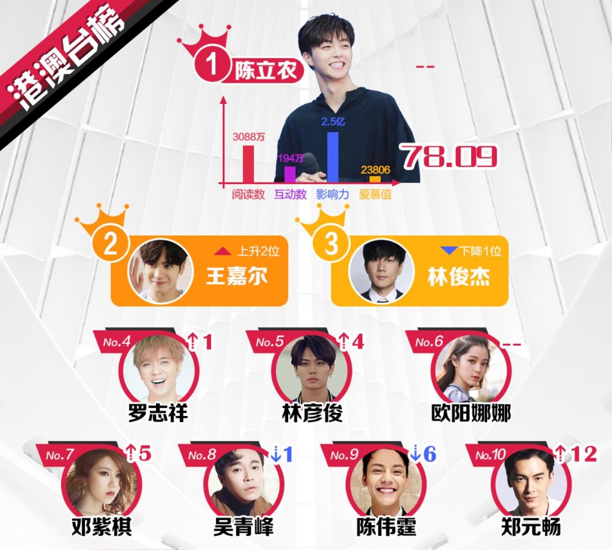 BXH sao quyền lực Weibo tuần 3 tháng 6: TFBOYS và loạt sao Hoa ngữ giảm nhiệt trước dàn quán quân 'Produce 101' bản Trung Ảnh 2