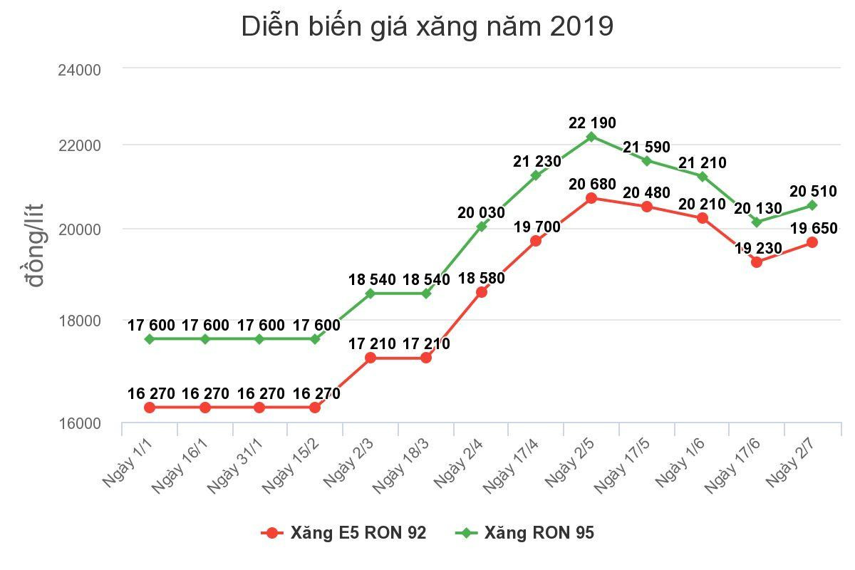 Giá xăng, dầu đồng loạt tăng giá từ 16h30 hôm nay Ảnh 1