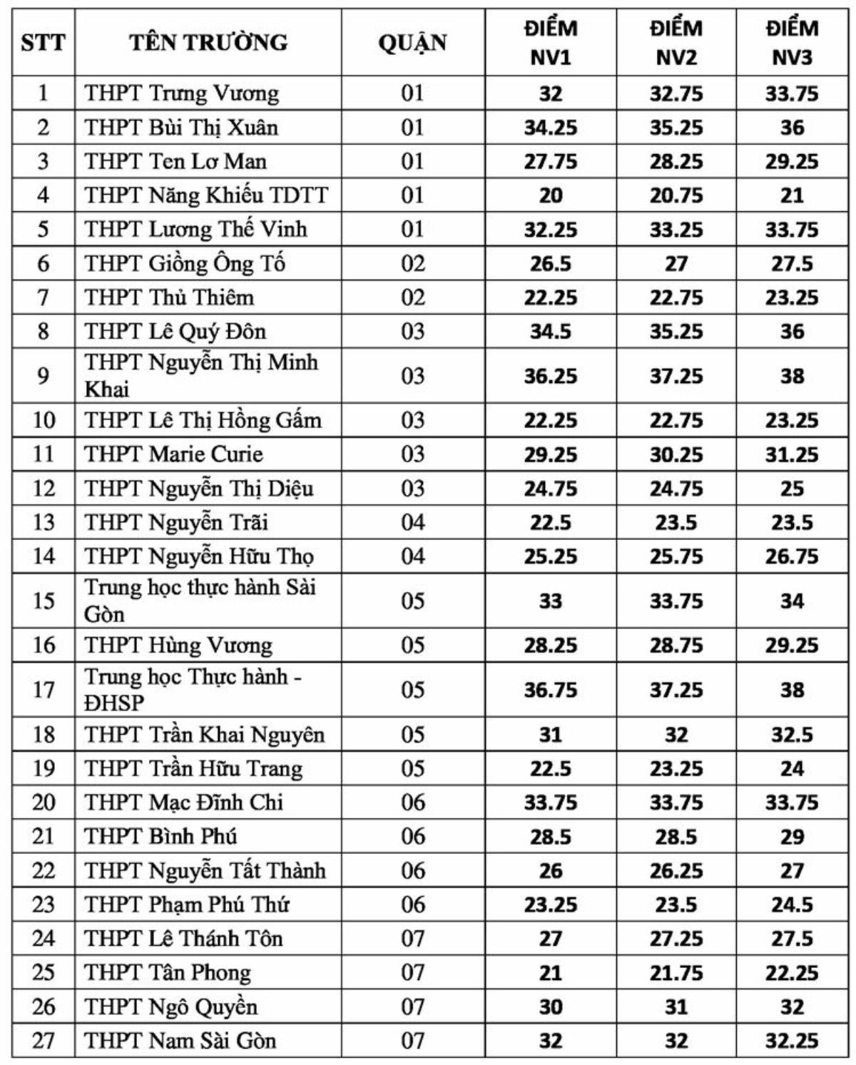 Sáng nay (3/7), TP.HCM công bố điểm chuẩn vào lớp 10 Ảnh 1