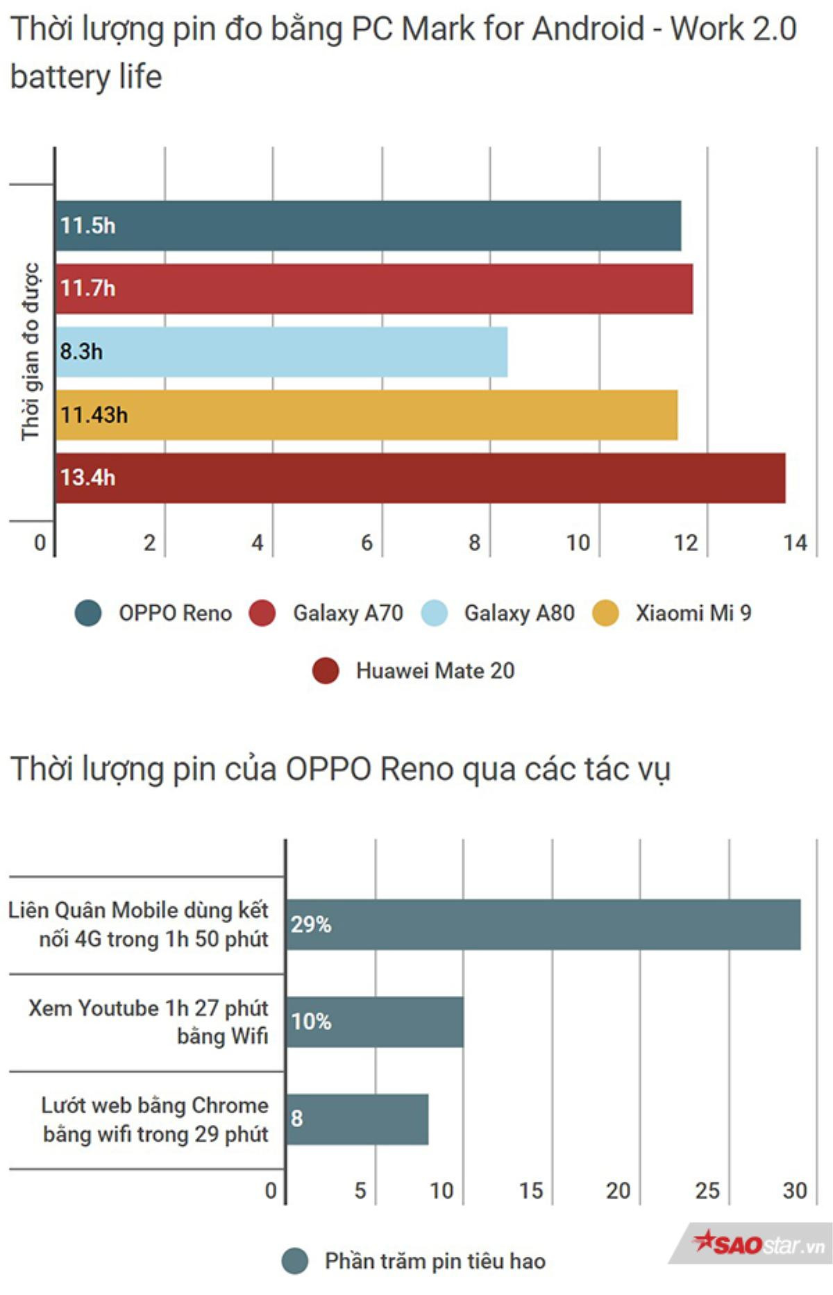 Đánh giá chi tiết OPPO Reno: Khác biệt mạnh mẽ về thiết kế và công nghệ so với phần còn lại! Ảnh 18