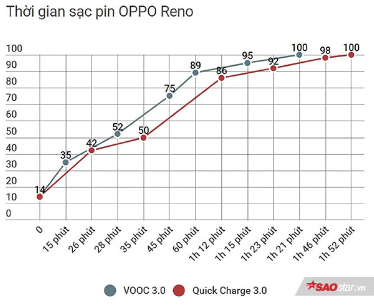 Đánh giá chi tiết OPPO Reno: Khác biệt mạnh mẽ về thiết kế và công nghệ so với phần còn lại! Ảnh 19