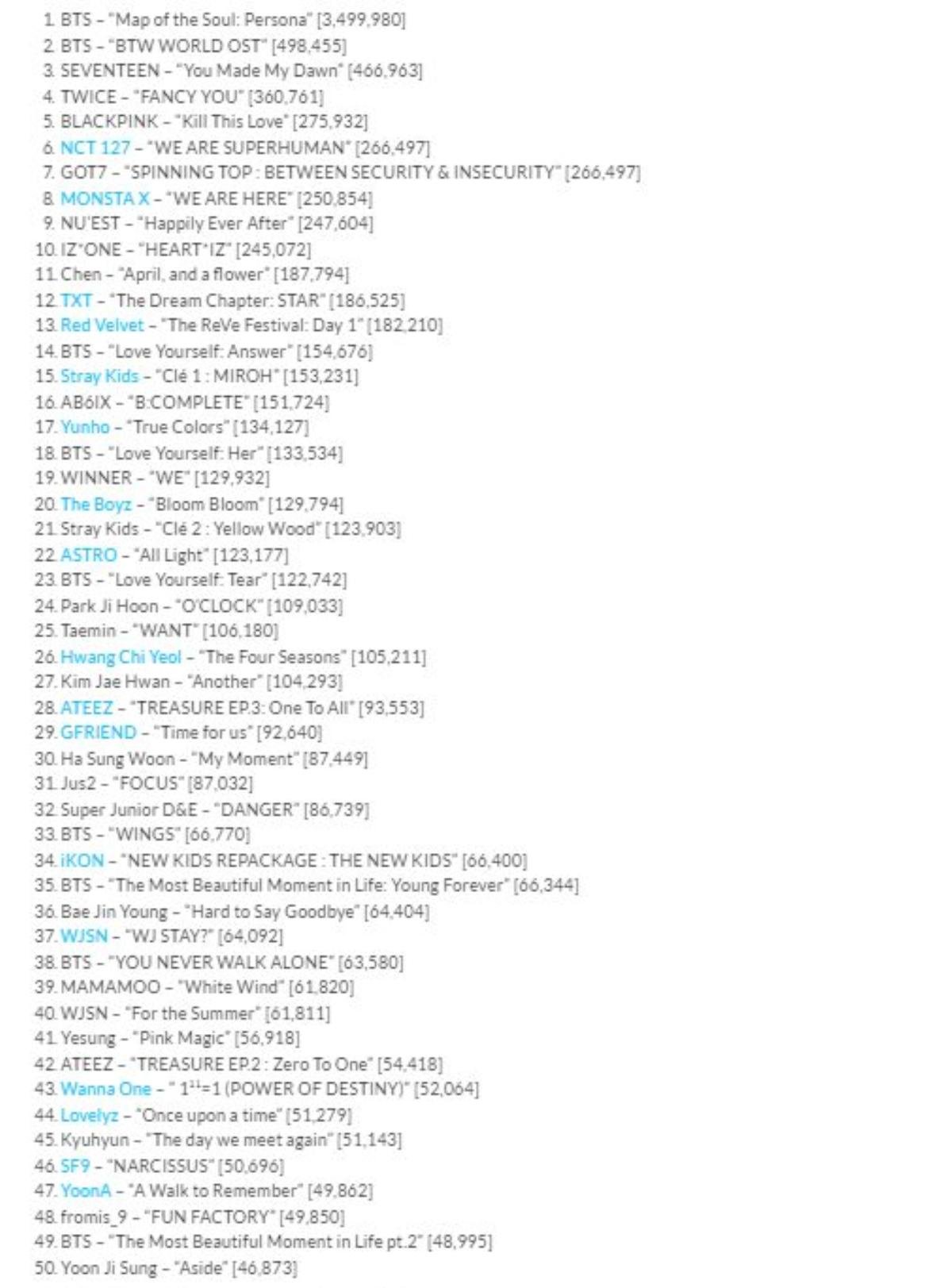 BXH doanh số album tại Gaon nửa đầu 2019: Dẫn đầu nhạc số không phải BTS, Twice hay BlackPink Ảnh 6