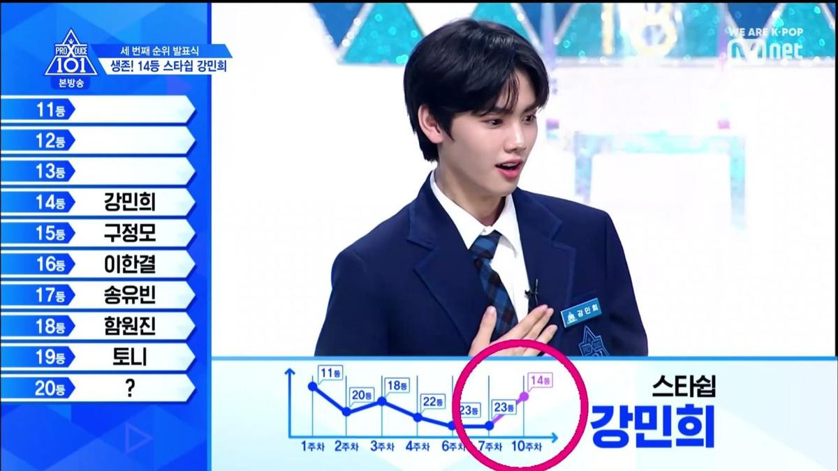 Công bố Top 20 'Produce X 101': Kim Yo Han - Kim Woo Seok đứng đầu, Lee Jin Woo giảm tới 18 hạng và bị loại Ảnh 7