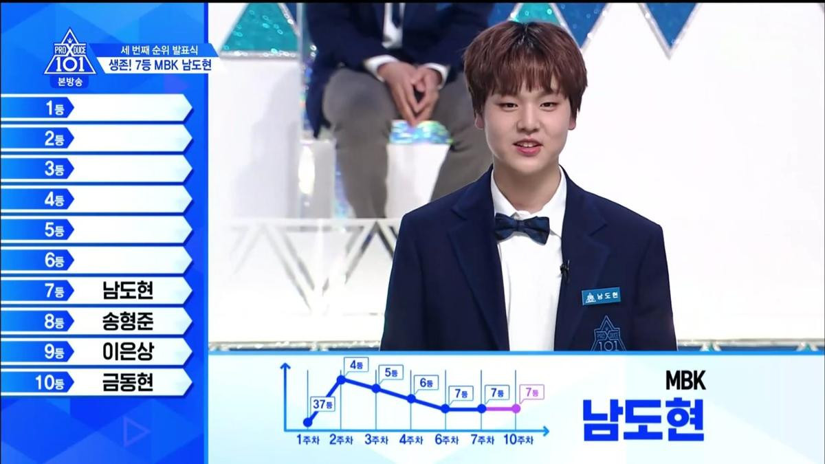 Công bố Top 20 'Produce X 101': Kim Yo Han - Kim Woo Seok đứng đầu, Lee Jin Woo giảm tới 18 hạng và bị loại Ảnh 14