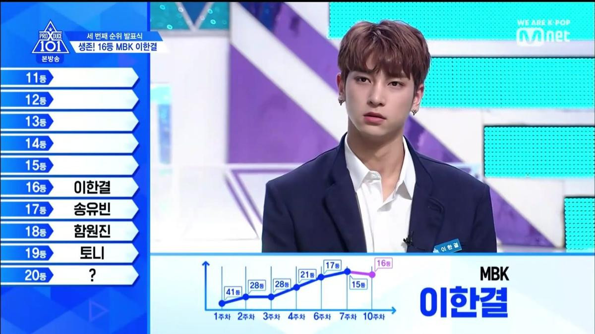 Công bố Top 20 'Produce X 101': Kim Yo Han - Kim Woo Seok đứng đầu, Lee Jin Woo giảm tới 18 hạng và bị loại Ảnh 5