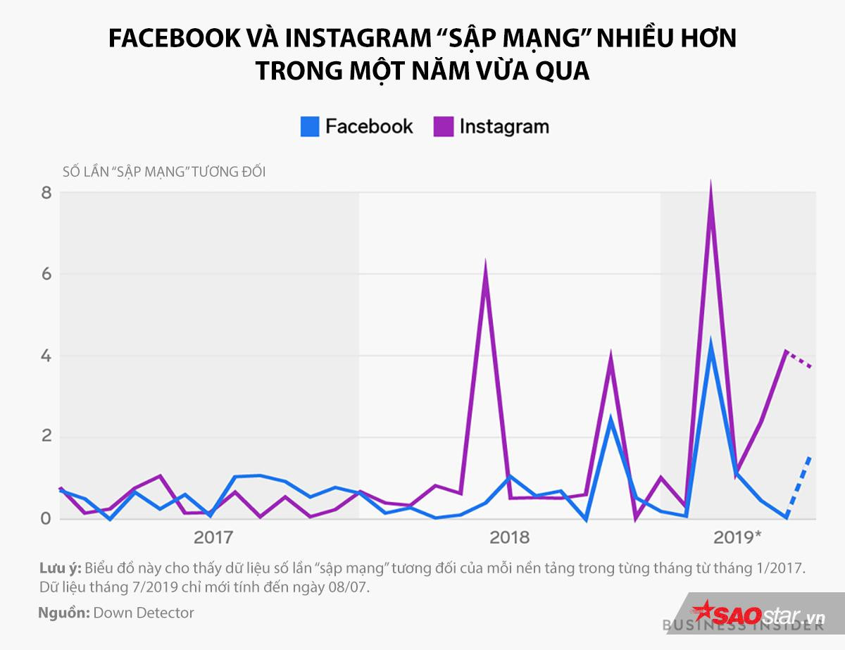 Một năm tồi tệ của Facebook: 'Sập mạng' nhiều hơn bao giờ hết Ảnh 2