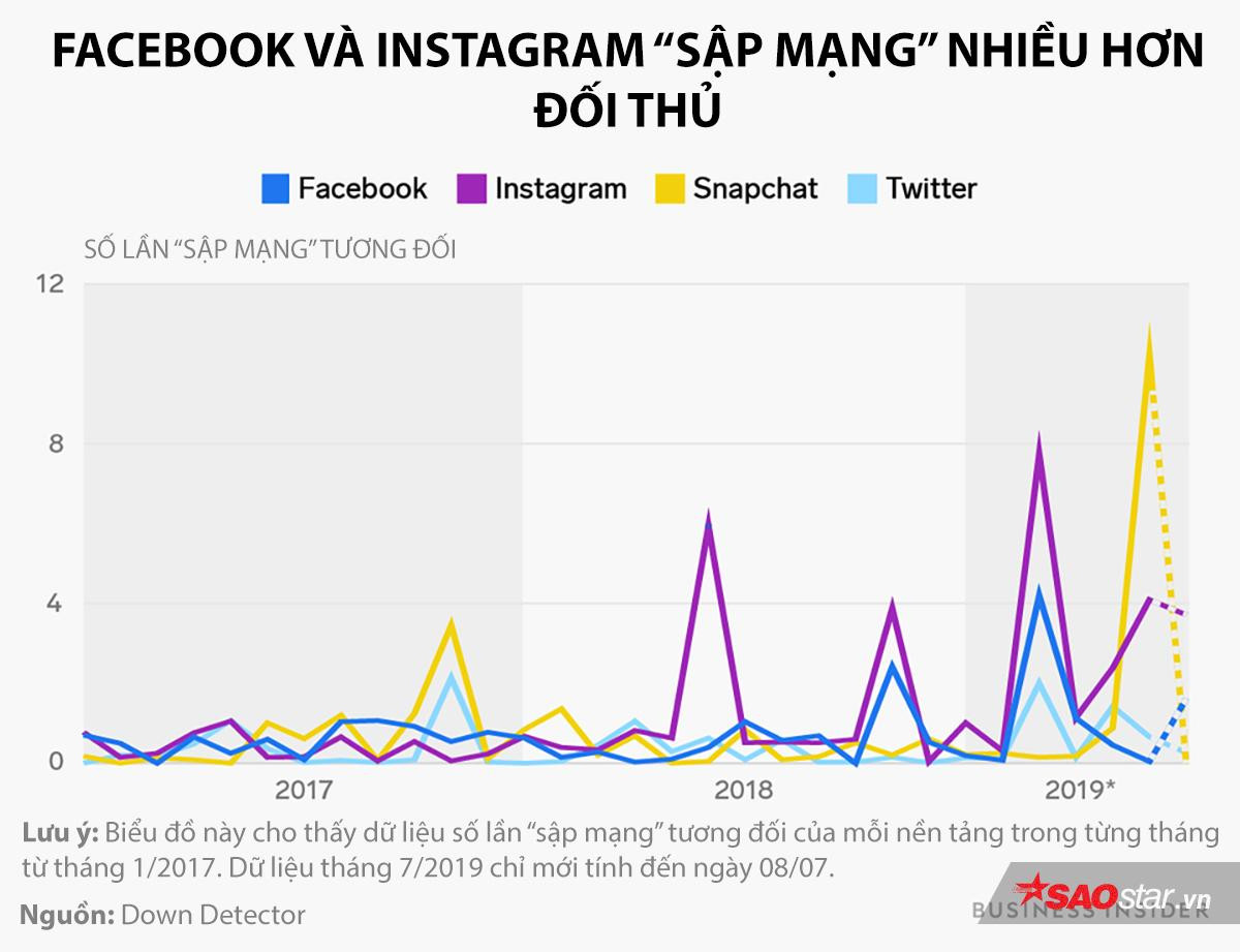 Một năm tồi tệ của Facebook: 'Sập mạng' nhiều hơn bao giờ hết Ảnh 3