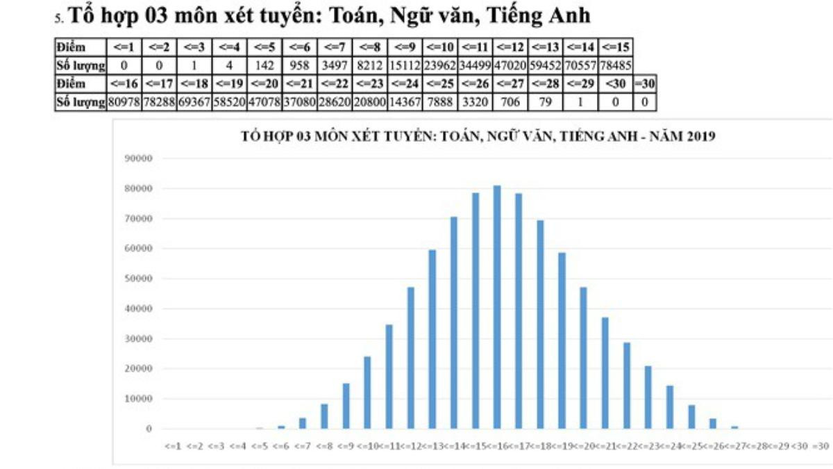 Thi THPT Quốc gia 2019: Sẽ không còn tuyển sinh ồ ạt theo kiểu '30 điểm vẫn trượt đại học' Ảnh 1