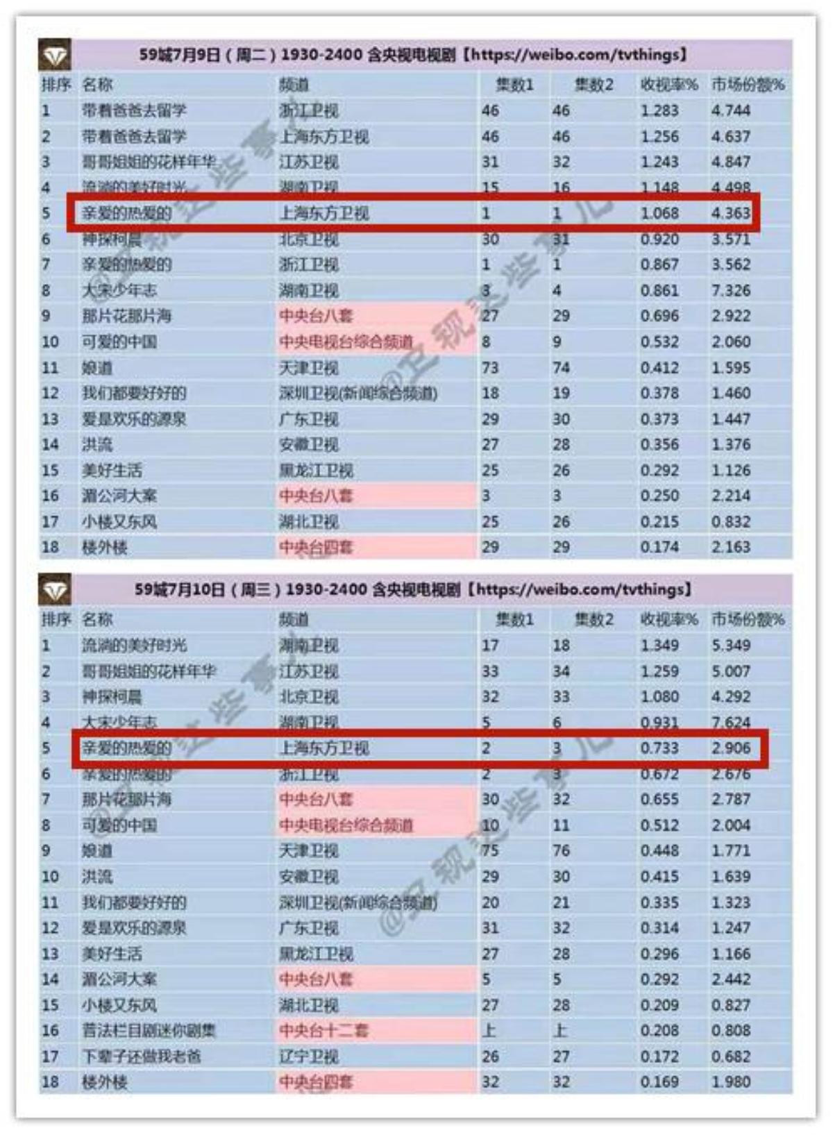 'Thân ái, nhiệt tình yêu thương' của Dương Tử có rating vượt qua phim mới của Trịnh Sảng Ảnh 2