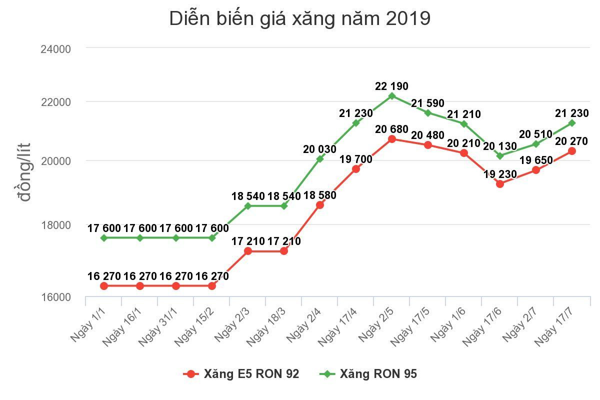 Giá xăng tăng mạnh Ảnh 1