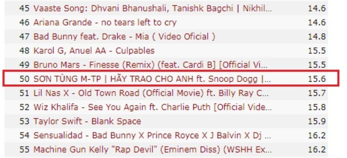 'Hãy trao cho anh' (Sơn Tùng) xuất sắc trở thành sản phẩm Vpop đầu tiên lọt top 50 MV đạt 100 triệu view nhanh nhất thế giới Ảnh 2