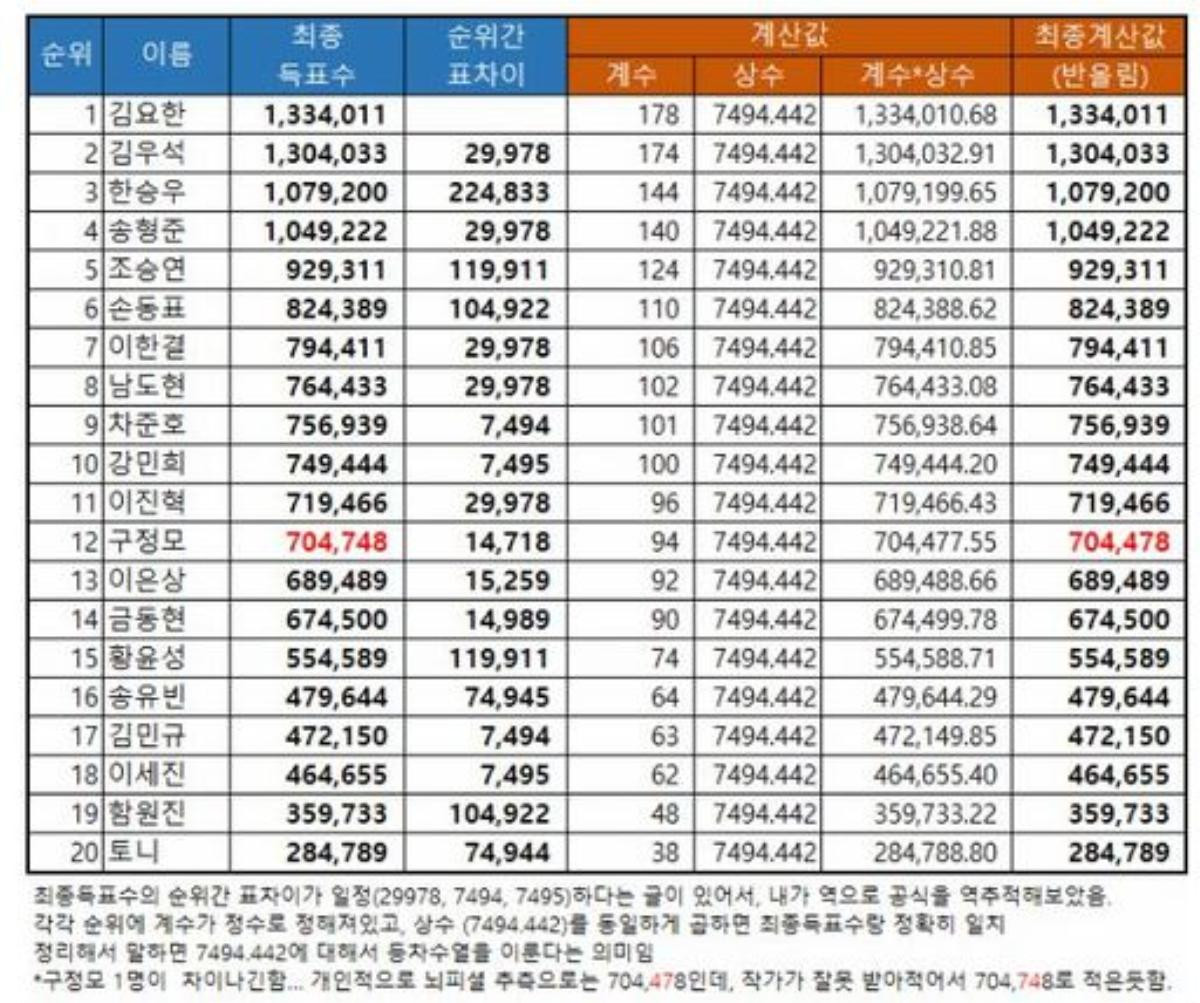 Thao túng kết quả 'Produce X 101': Truyền thông yêu cầu công khai phiếu bầu và đây là phản ứng của Mnet Ảnh 2