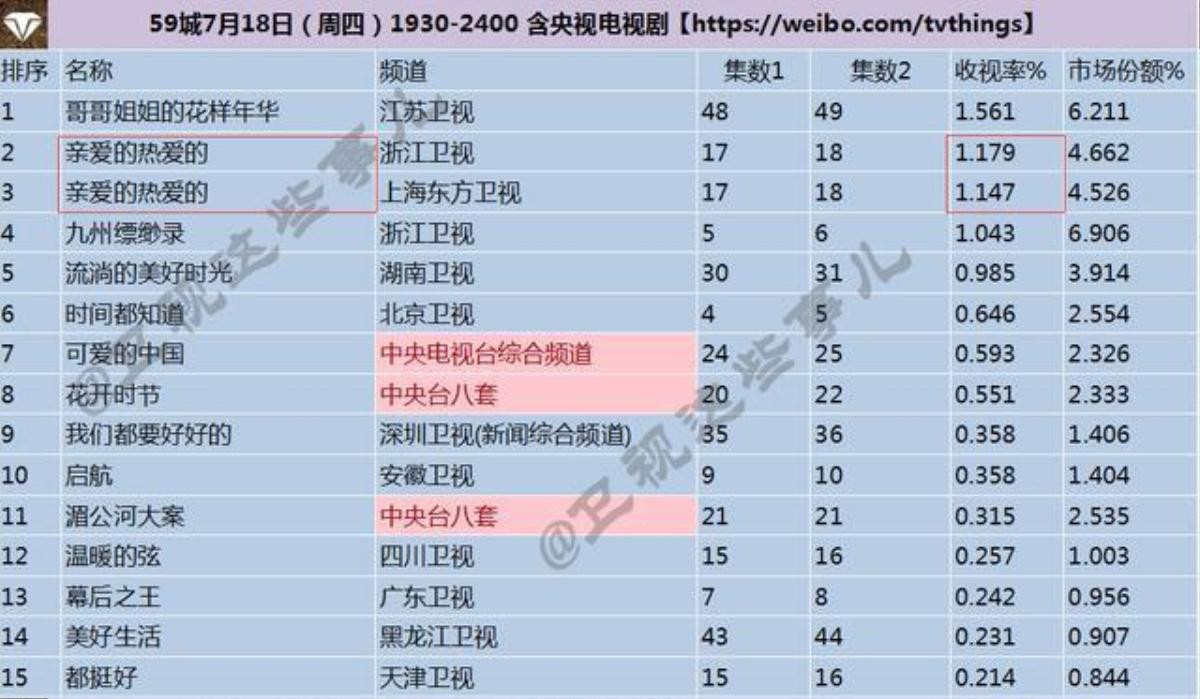 Tiêu Chiến - Lý Hiện, rốt cục ai mới là tiểu sinh lưu lượng hot nhất năm 2019? Ảnh 5