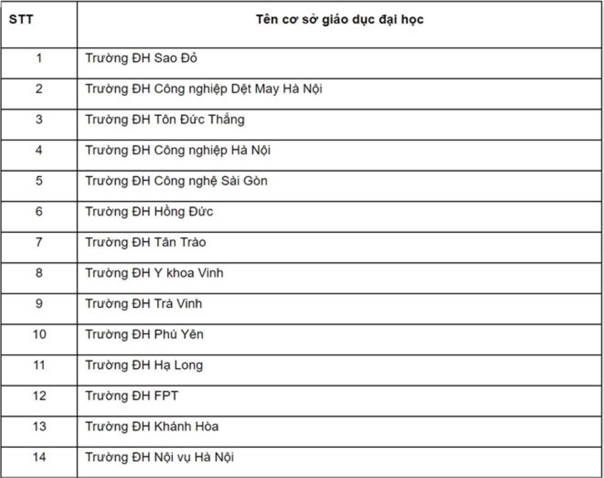 45 trường đại học được đề nghị dừng tuyển sinh trình độ cao đẳng, trung cấp Ảnh 1