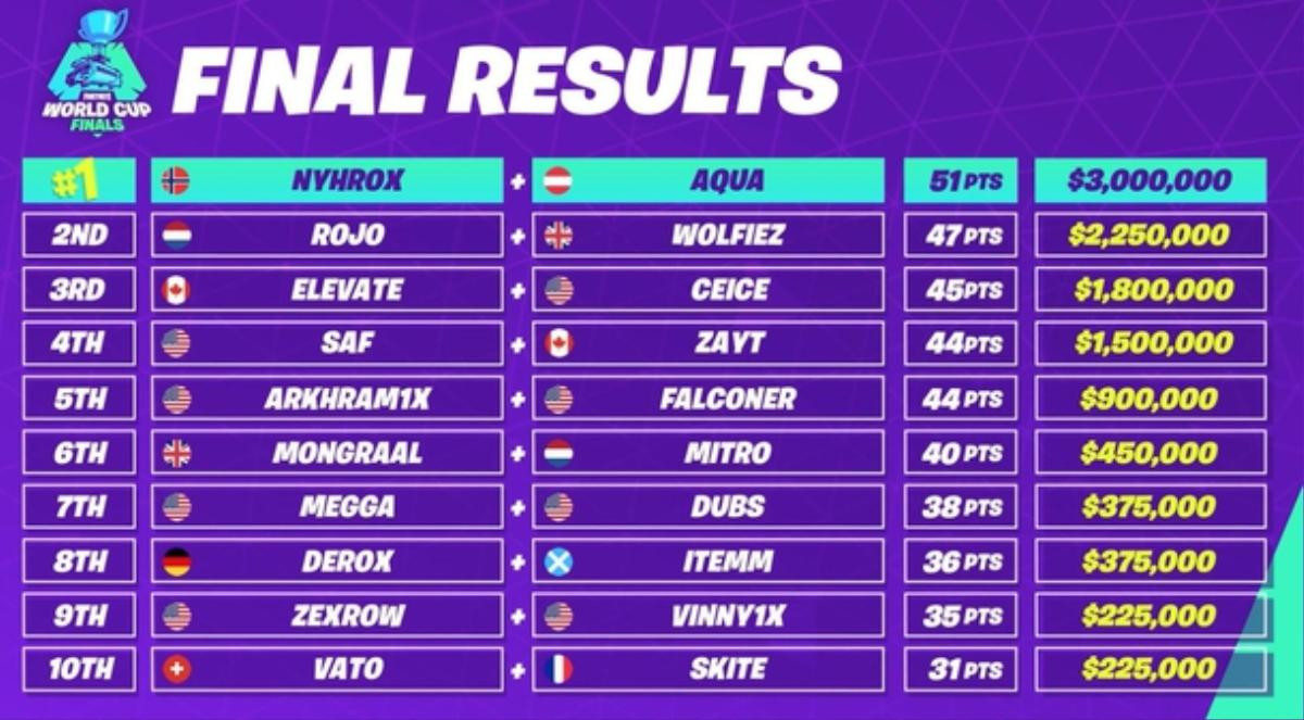 Aqua và Nyhrox vô địch World cup Fortnite cùng giải thưởng 3 triệu đô la Ảnh 2