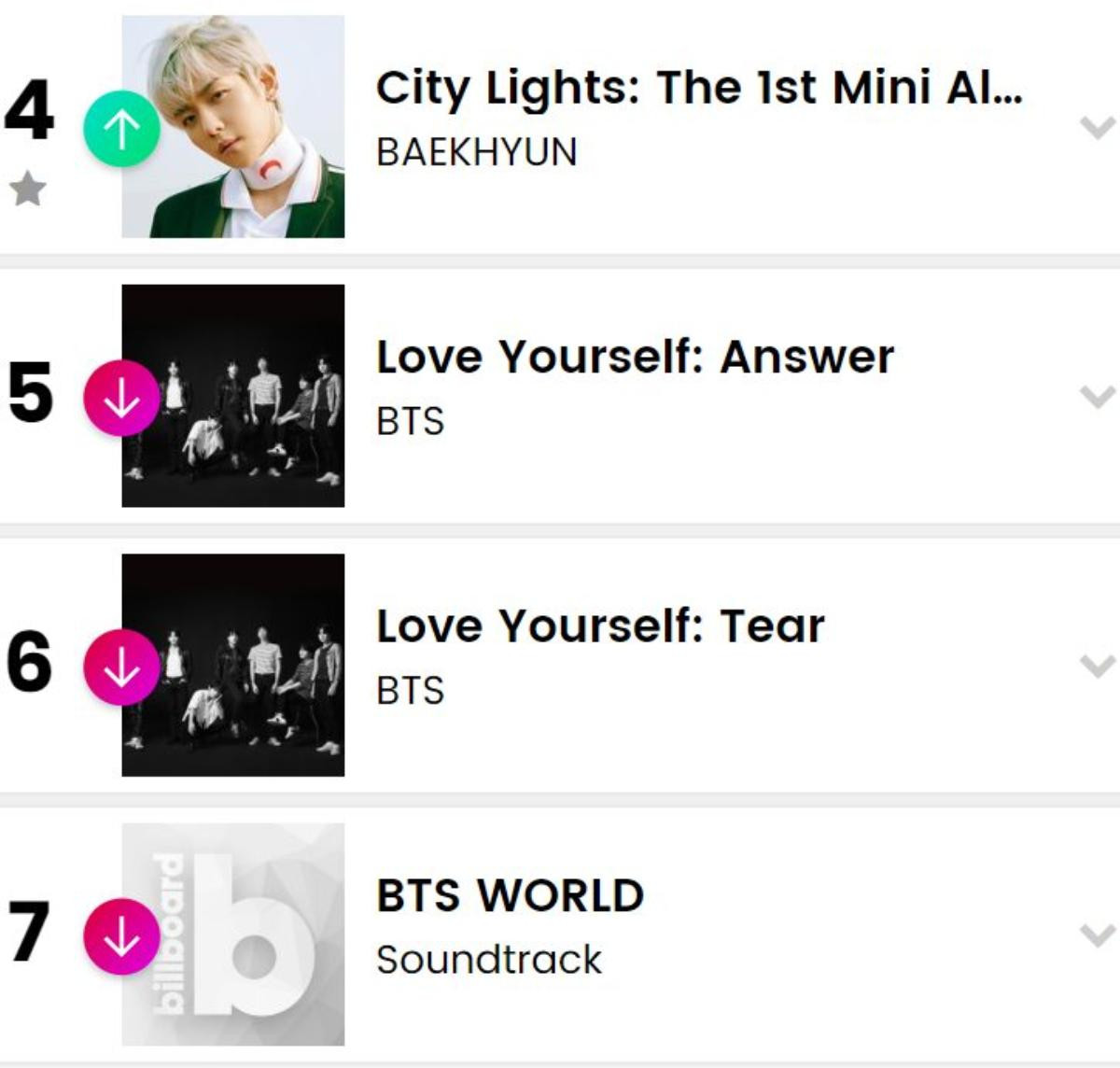 BXH Billboard World Albums tuần này: BTS để mất ngôi vương, EXO-SC debut tại top 10 Ảnh 3