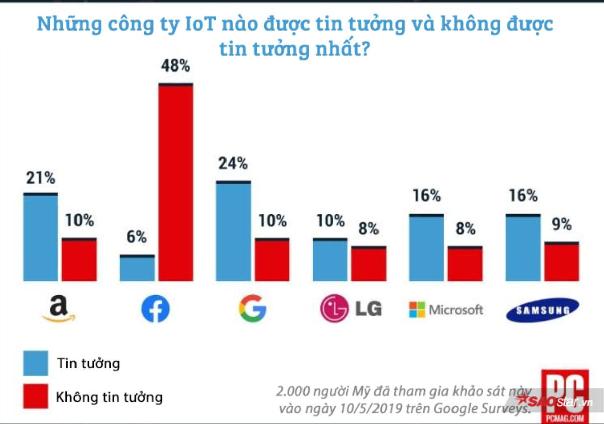 Facebook lại đứng chót trong khảo sát về độ tin tưởng của người dùng Ảnh 2