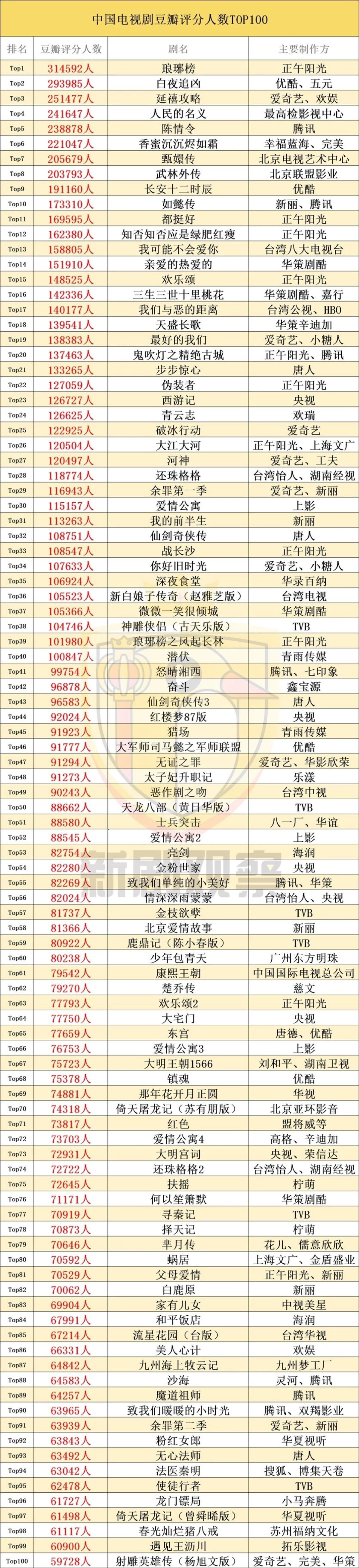 Trần tình lệnh và Cá mực hầm mật hot như thế nhưng lượt chấm điểm Douban vẫn không cao bằng bộ phim này Ảnh 1