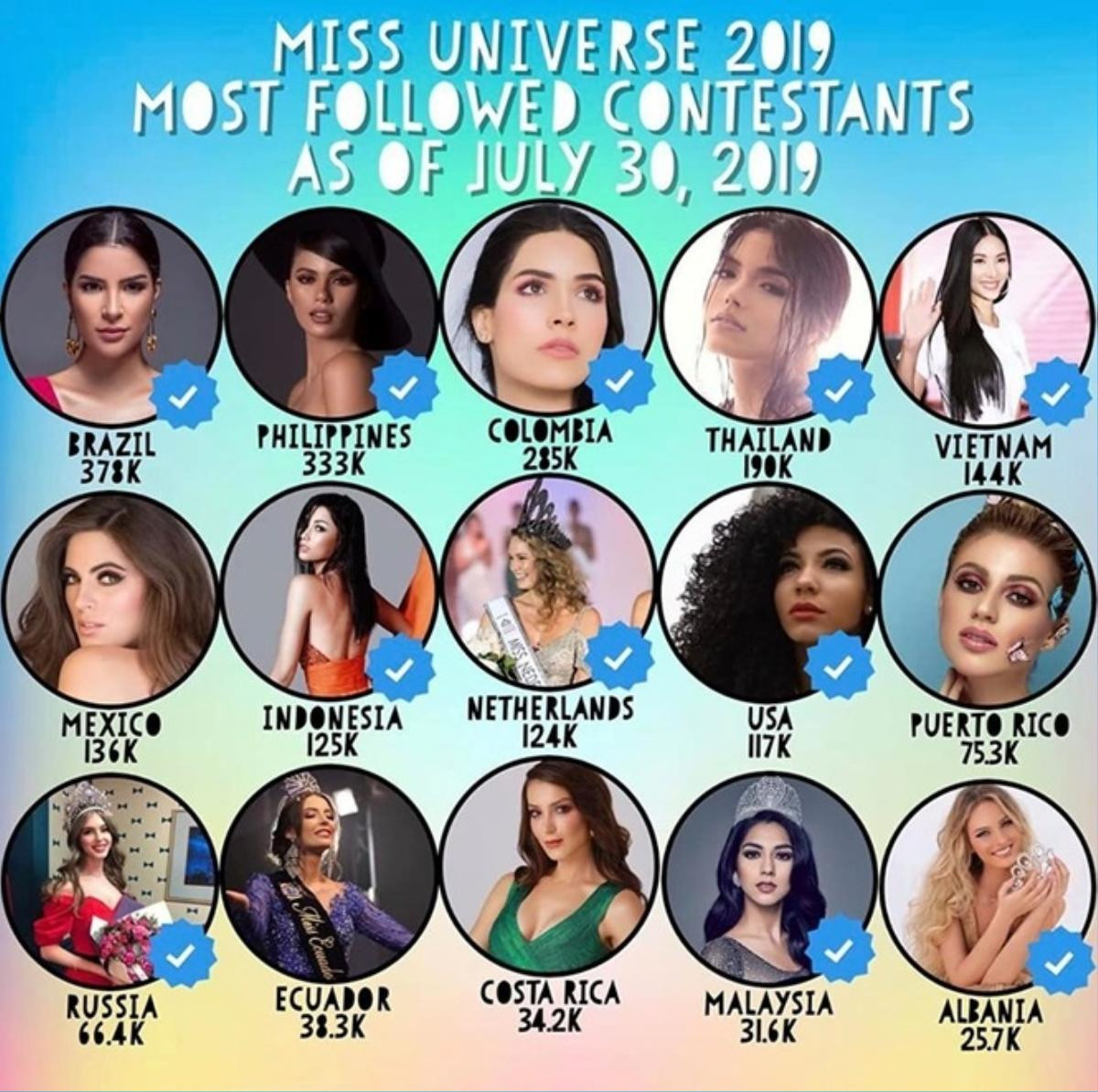 Hot: Hoàng Thùy bất ngờ lọt top 5 thí sinh được yêu thích nhất Miss Universe 2019 Ảnh 1