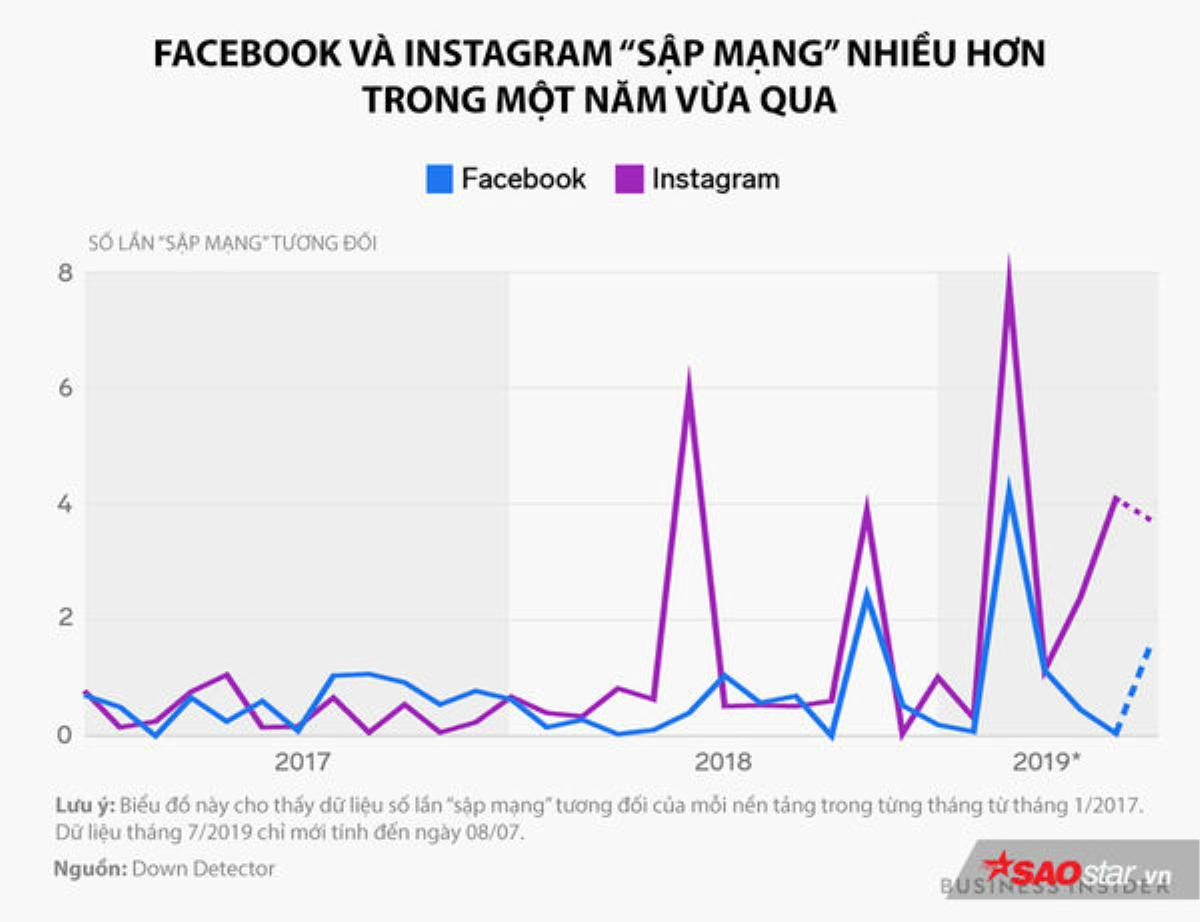 Facebook bất ngờ chập chờn, nhiều người dùng Việt Nam không thể truy cập được Ảnh 3