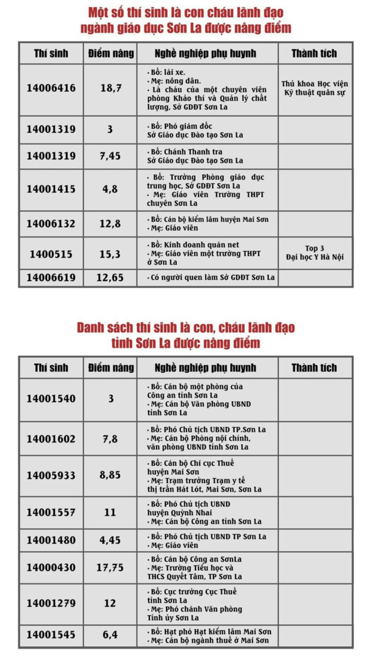 Tại sao chỉ công bố 5 lãnh đạo có con được nâng điểm thi THPT Quốc gia? Ảnh 2