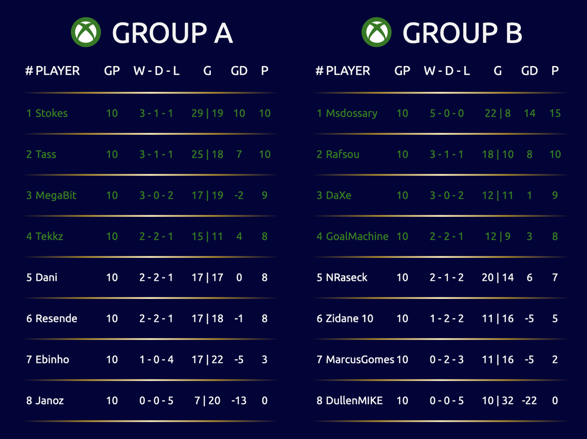 FIFA eWorldCup 2019: Chung kết kịch tính, người Đức lên ngôi. Ảnh 4