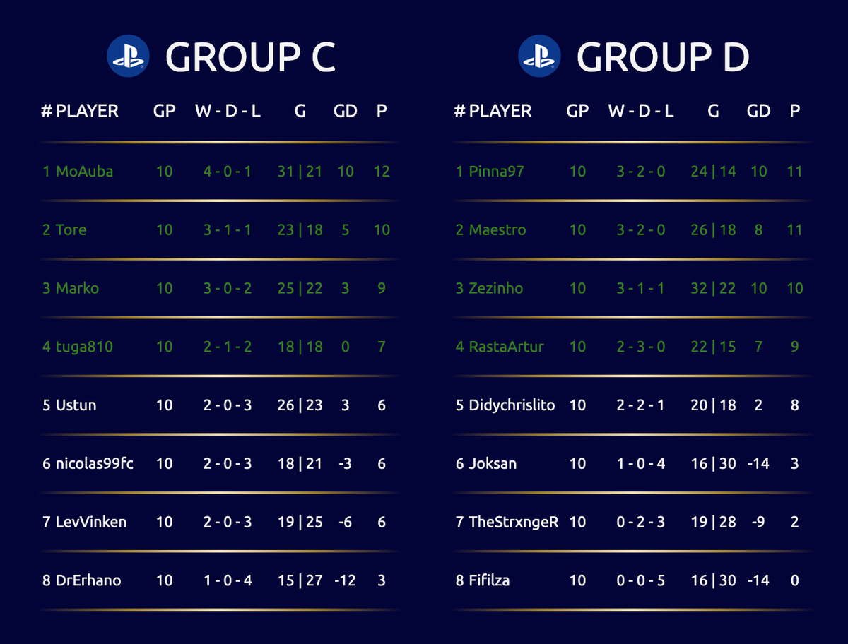 FIFA eWorldCup 2019: Chung kết kịch tính, người Đức lên ngôi. Ảnh 5